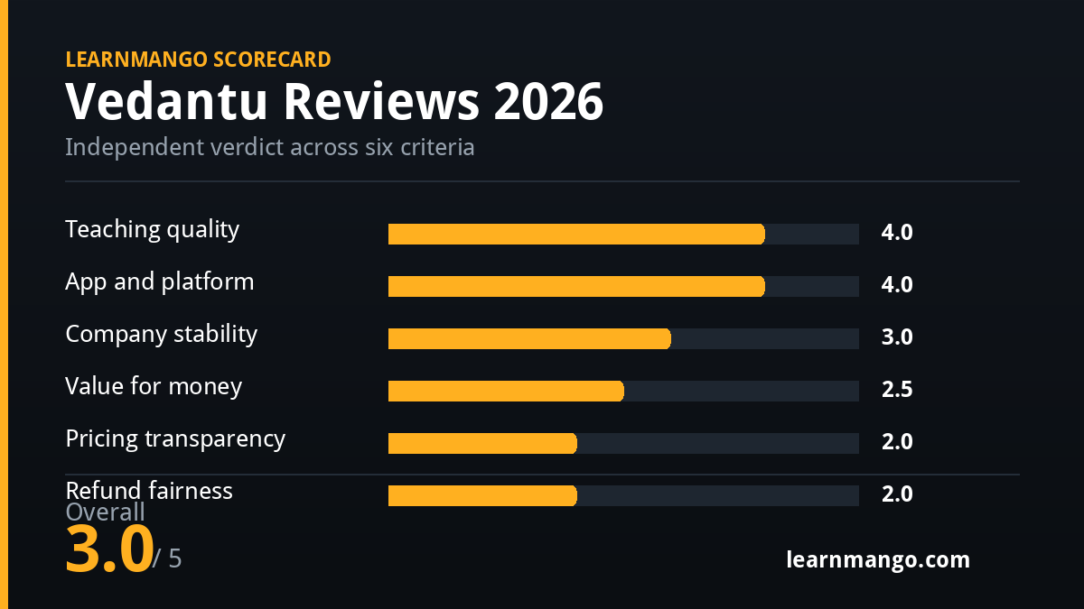 Vedantu reviews scorecard showing Learnmango 3.0 out of 5 verdict across six criteria