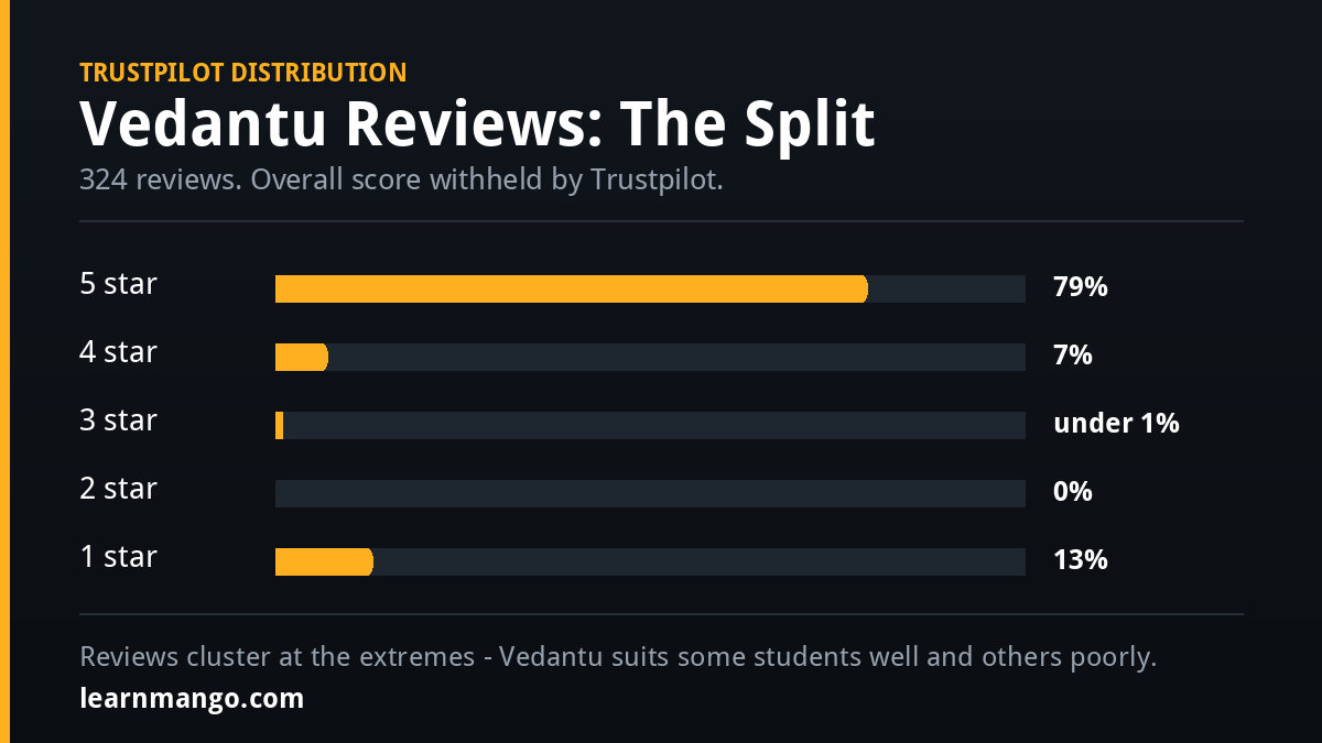 Vedantu reviews star distribution on Trustpilot: 79 percent five star and 13 percent one star